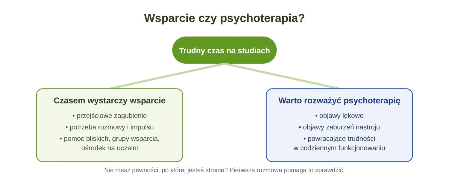 Schemat pomagający rozróżnić, kiedy przy trudnościach na studiach wystarczy wsparcie, a kiedy warto rozważyć psychoterapię