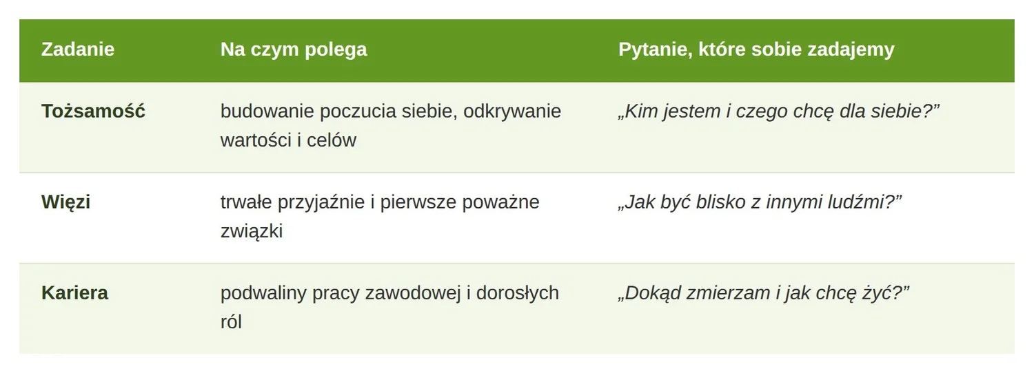 Trzy zadania rozwojowe okresu studiów: tożsamość, więzi i kariera